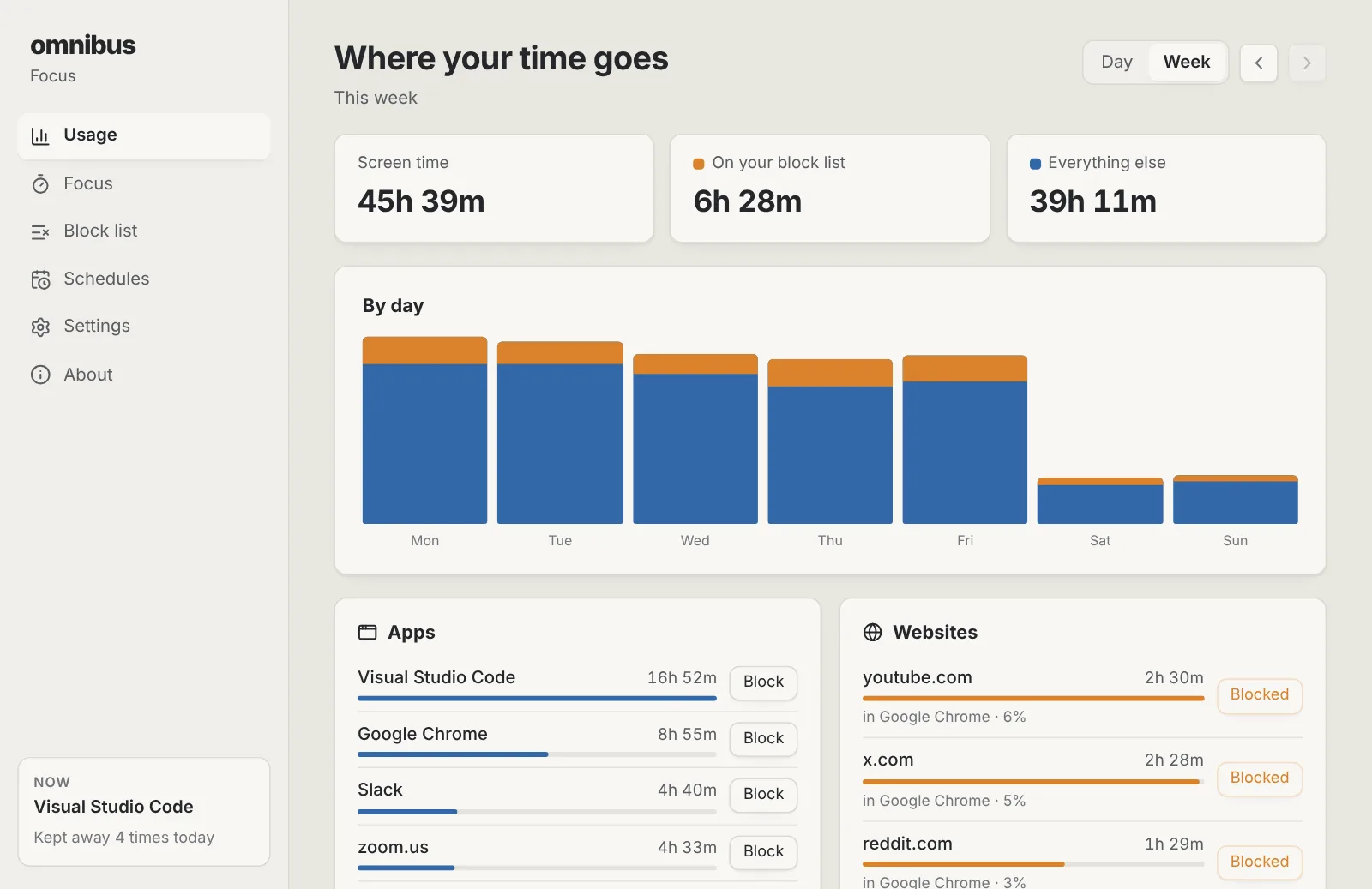 Focus showing a week of screen time by day, with time on blocked sites in orange, and lists of the most used apps and websites